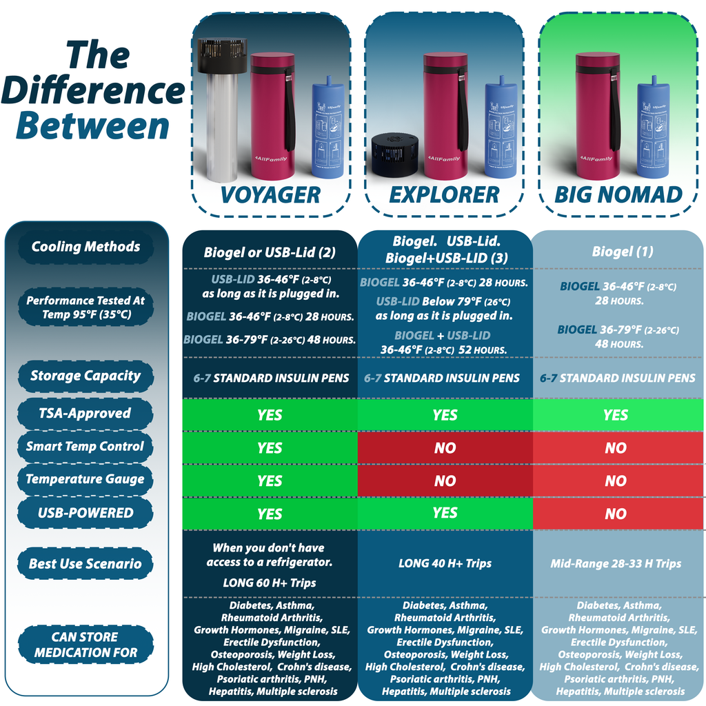 4AllFamily France - Nomad - Glacière Médicale Portable Pour Insuline et Médicaments - Rouge - Taille Grande - Comparaison avec les autres glacières médicales de 4AllFamily