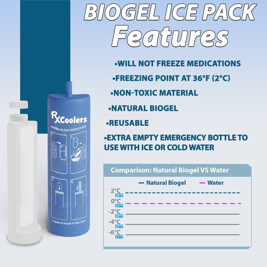 4AllFamily France - RxCoolers Mini - Mini Glacière Électrique Pour Médicaments et Insuline - Couleur verte - Accumulateur de froid Biogel 