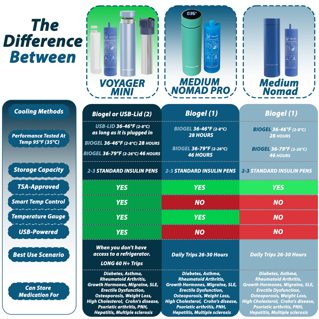 Nomad PRO - Glacière Médicale Pour Insuline et Injections - 4AllFamily France - Couleur Vert - Comparaison avec autres glacières médicales de voyage 