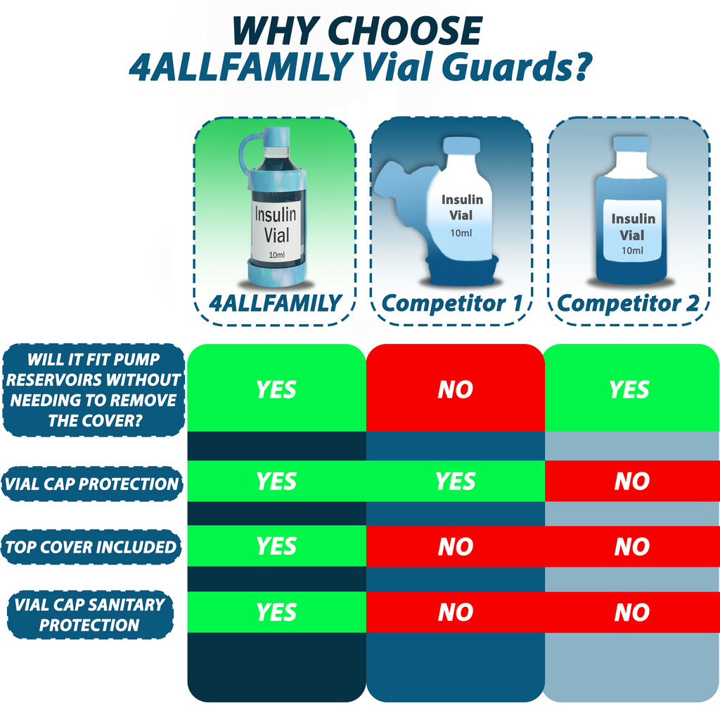 4AllFamily France - Vial Guard - Étui Flacon Insuline - Pack de Deux - Bleu - Grande taille - Comparaison autres produits