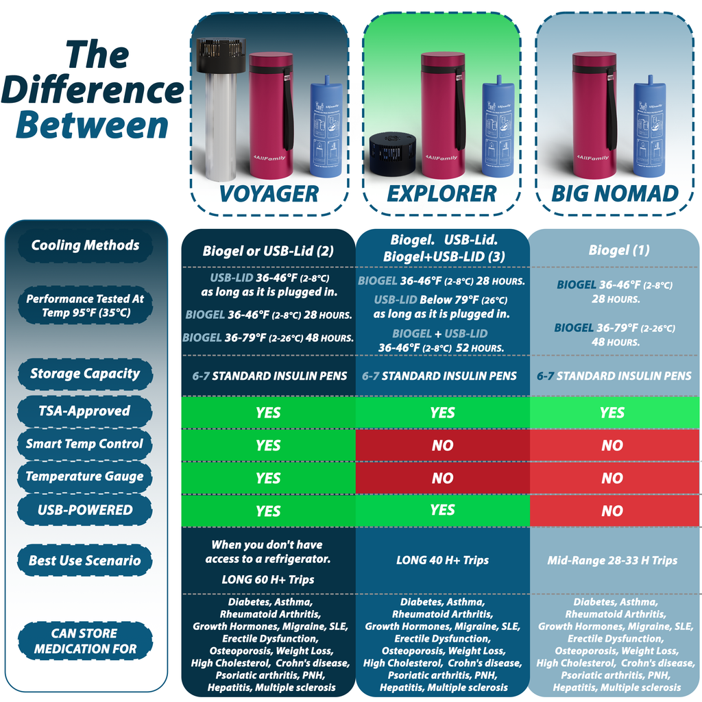 4AllFamily France - Explorer - Glacière de Voyage Pour Médicaments et Insuline - Magenta - Comparaison avec autres glacières de 4AllFamily