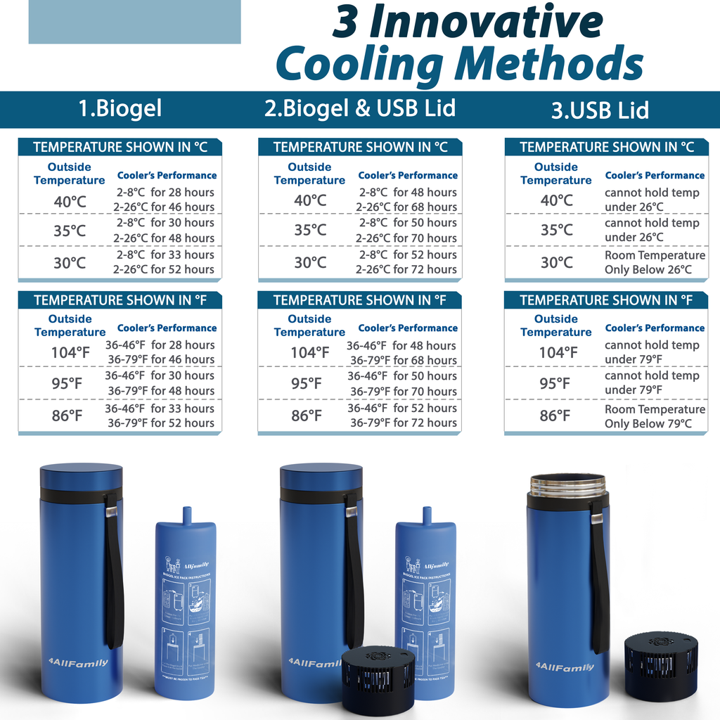 4AllFamily France - Explorer - Glacière de Voyage Pour Médicaments et Insuline - Bleue - 3 modes de refroidissement avec ou sans électricité