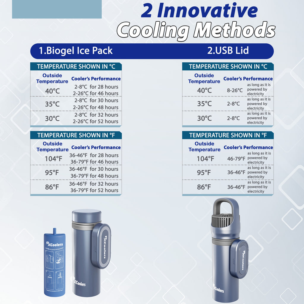 4AllFamily France - RxCoolers Max - Réfrigérateur de Voyage Pour Médicaments et Insuline - Taille XL - Performances de refroidissement selon la température extérieure