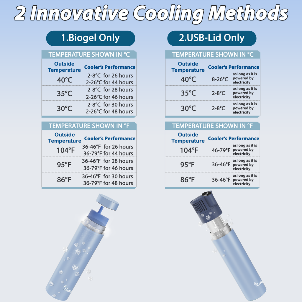 4AllFamily France - RxCoolers Mini - Mini Glacière Électrique Pour Médicaments et Insuline - Performance de refroidissement selon la température ambiante