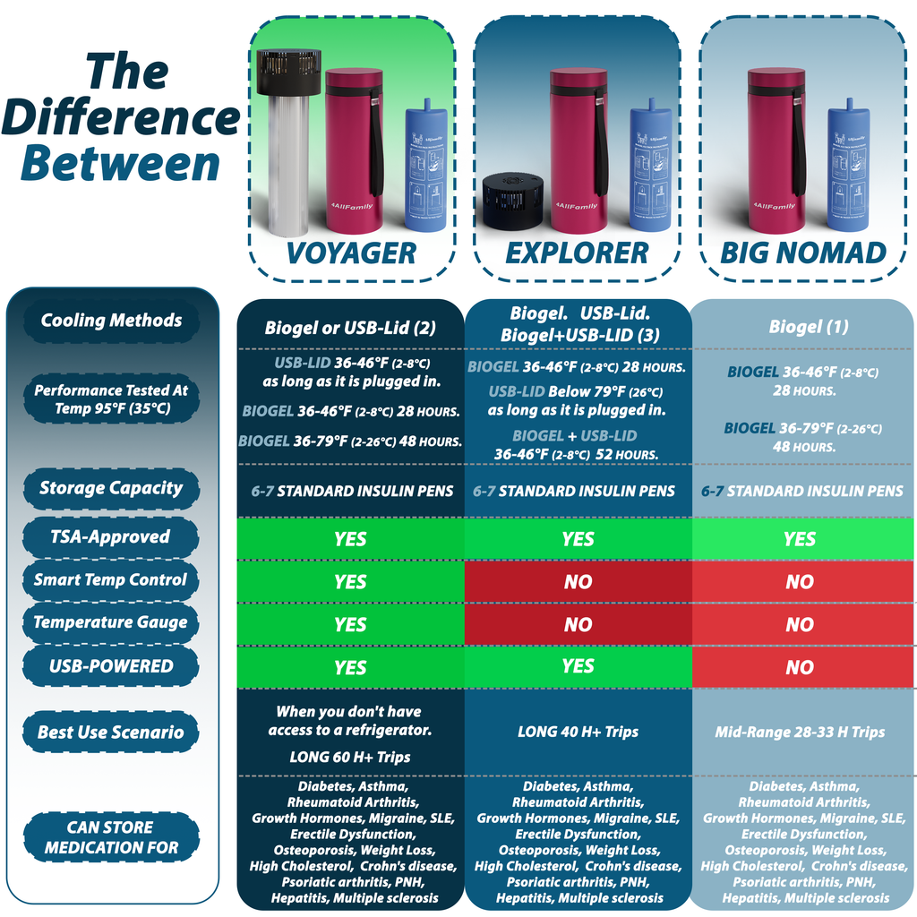 4AllFamily France - Le Voyager  Mini Frigo Portable Pour Insuline et Médicaments - Magenta - Comparaison avec d'autres glacières médicales 4AllFamily