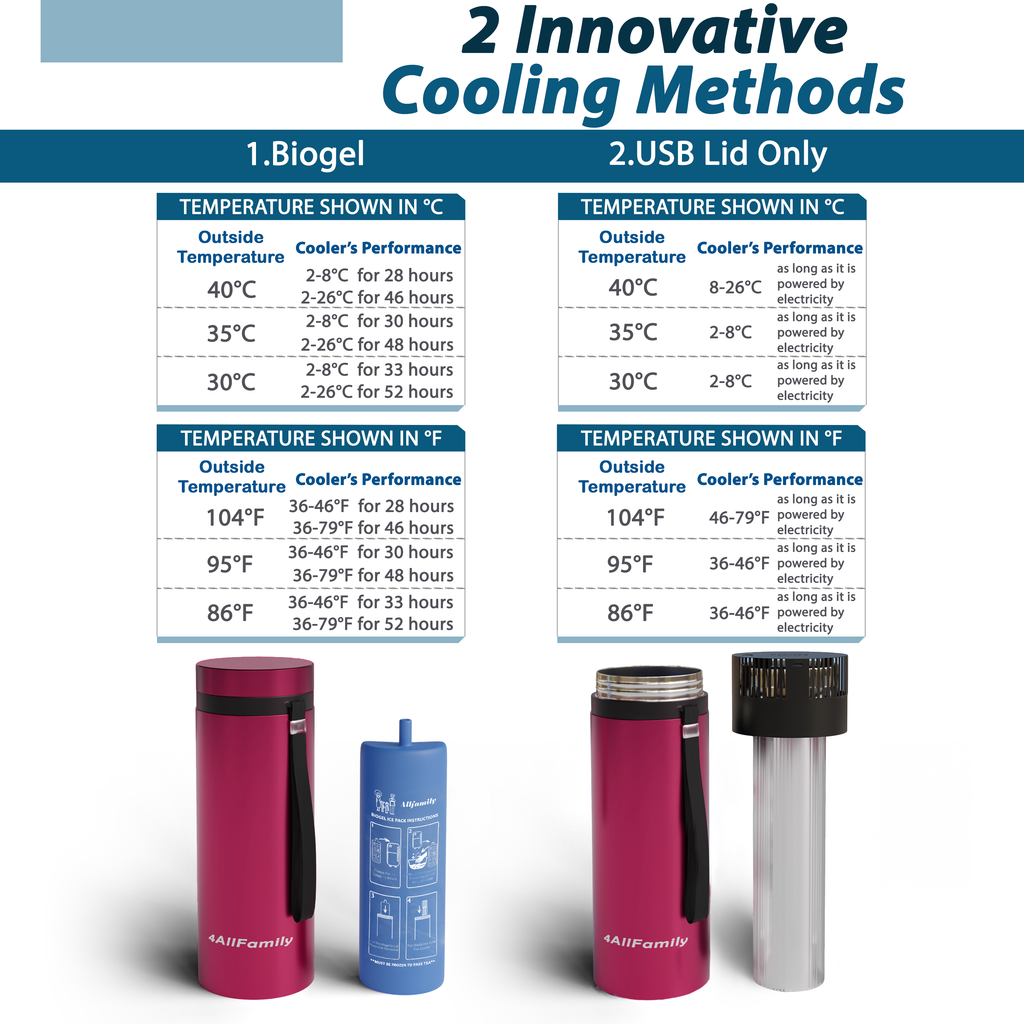 4AllFamily France - Le Voyager  Mini Frigo Portable Pour Insuline et Médicaments - Magenta - Performance de réfrigération selon la température ambiante